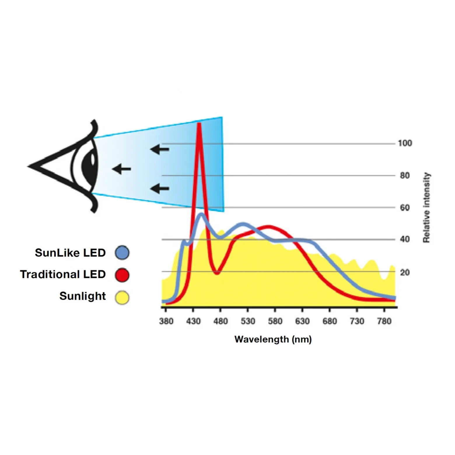 SLC One 360° SunLike empotrada LED blanco 927