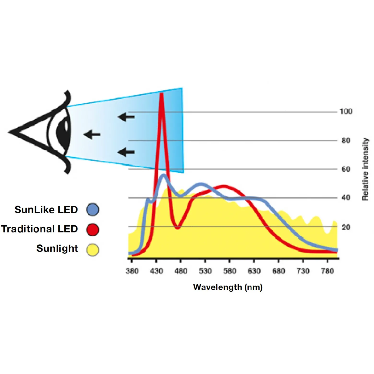 SLC One 360° SunLike empotrada LED negro 930